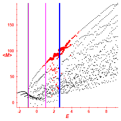 Peres lattice <M>